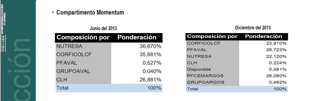 Compartimento Colombia Composición por Ponderación PREC 3,41% PFGRUPSURA 7,98% PFDAVVNDA 1,27% PFBCOLOM 3,11% PFAVTA 0,48% NUTRESA 6,56% ISAGEN 2,54% ISA 3,39% INVERARGOS 11,01% GRUPOSURA 9,28%