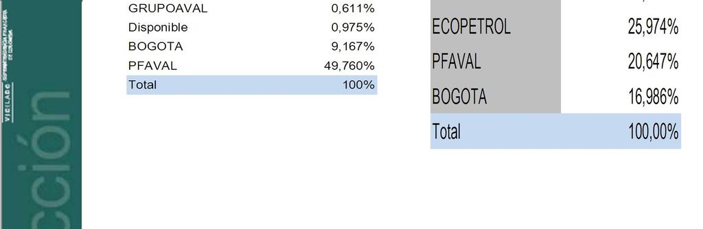14,939% EEB 8,771% 3,471% Total 100,00% Compartimento Máximo Dividendo 2 Octubre del 2013 Diciembre del 2013 Composición por Ponderación CORFICOLCF 20,838% ECOPETROL