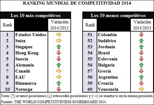 Ranking de competitividad IMD c Fuente: