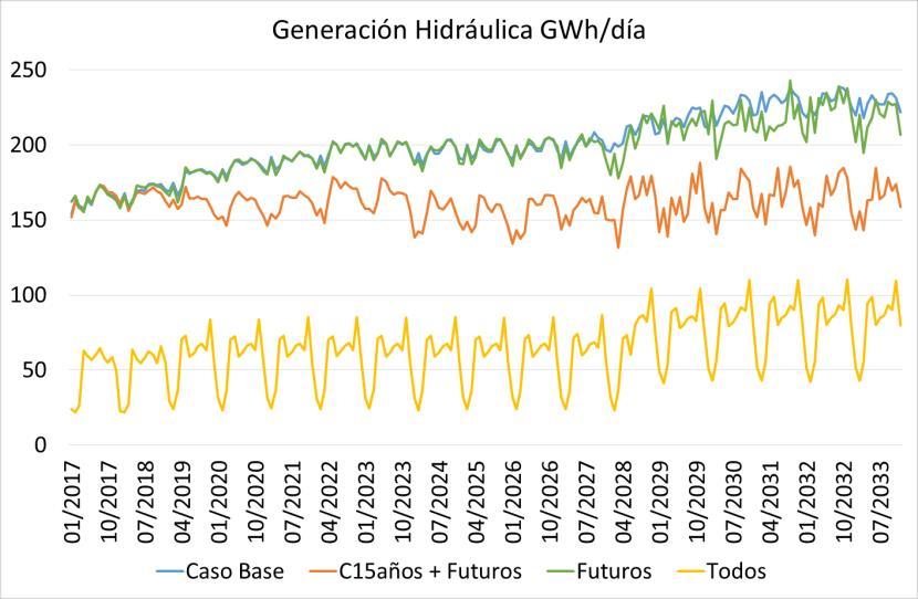 Resultados - Generación hidráulica Sin guía Proyectos futuros Proyectos futuros +