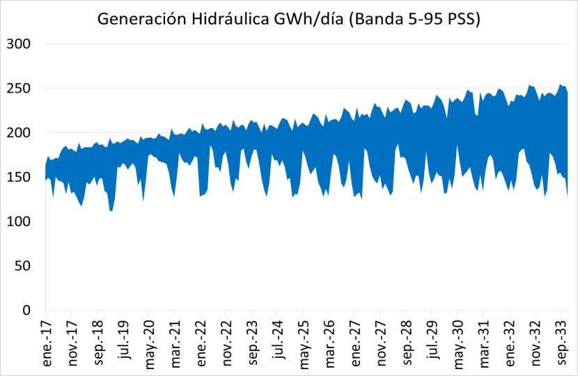 Resultados - Generación hidráulica Sin guía Proyectos futuros Proyectos futuros +