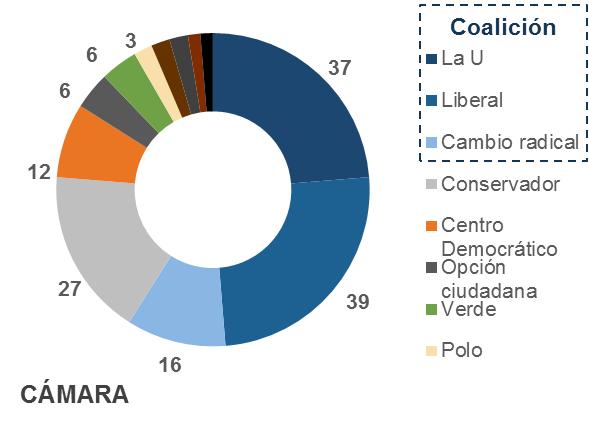 del 80% de las curules de Cámara y Senado son de partidos de Centro-Derecha.