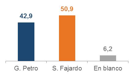 Elecciones presidenciales: un acercamiento Gustavo Petro lidera encuesta Invamer, y es el que más ha ganado terreno en los meses recientes.
