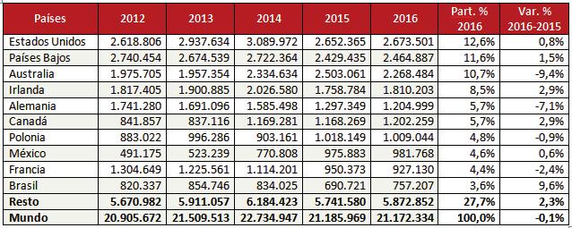Principales países exportadores de Carne bovina Gestión 2012-2016, En miles de $us Producto: