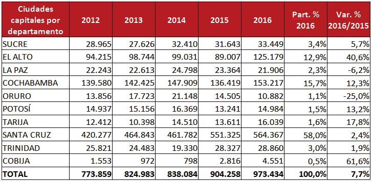 543 toneladas en la gestión 2016, en comparación con el 2015 donde se tuvo un registro de 179.244 toneladas se aprecia un incremento del 10%.