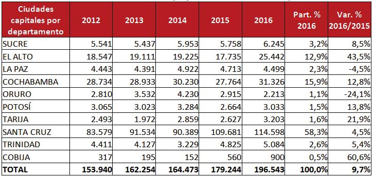 A nivel de producción de carne de res en el 2012 se obtuvo una cifra de 153.940 toneladas, para el 2016 llegó a 196.543 toneladas de producto cárnico.