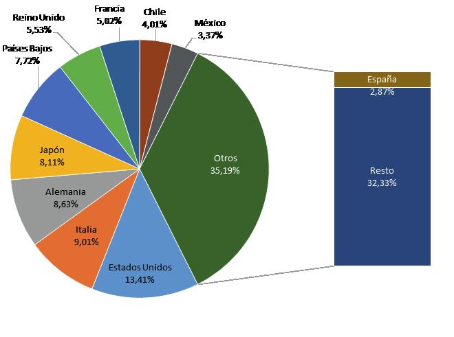 Principales países importadores de Carne bovina Gestión 2012-2016, En miles