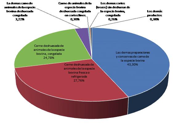 Exportaciones Bolivianas de Carne bovina y sus preparaciones Gestión 2006-2016 y Periodo Ene-Jun 2006-2017 Peso bruto en TM