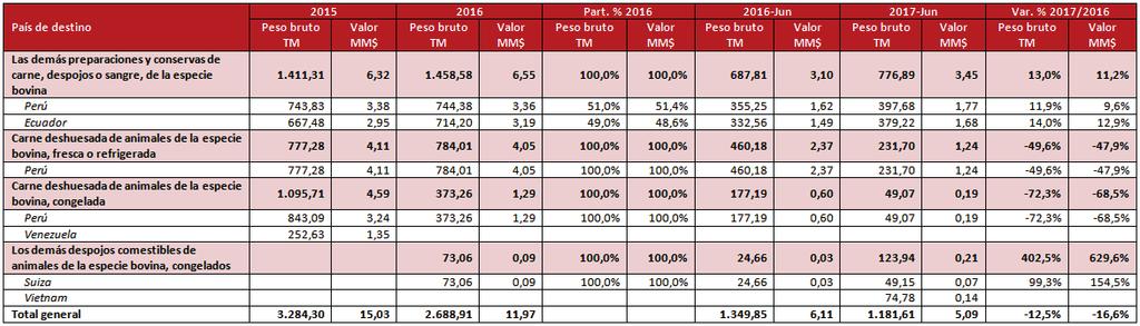 Principales países de destino de las exportaciones bolivianas de Carne bovina y sus preparaciones Gestión 2015-2016 y Periodo Ene-Jun 2016-2017 En millones de $us y peso