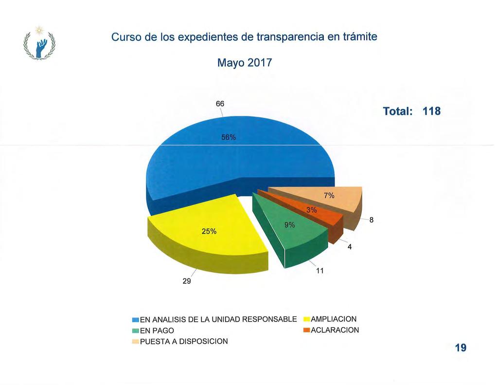 Curso de los expedientes de transparencia en trámite Mayo 2017 66 Total: 118 8 29 EN