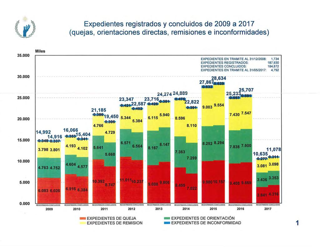 Expedientes registrados y concluidos de 2009 a 2017 (quejas orientaciones directas remisiones e inconformidades) 35.000 30.000 25.