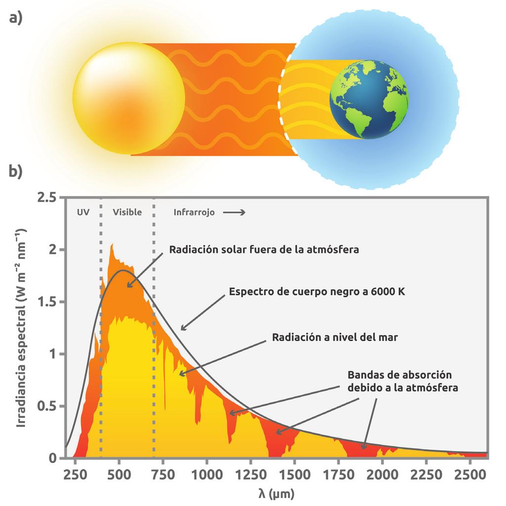 Espectralmente, la radiación solar que atraviesa la atmósfera no sólo sufre atenuación sino que también sufre fuertes absorciones en ciertas regiones del espectro debido a la presencia principalmente