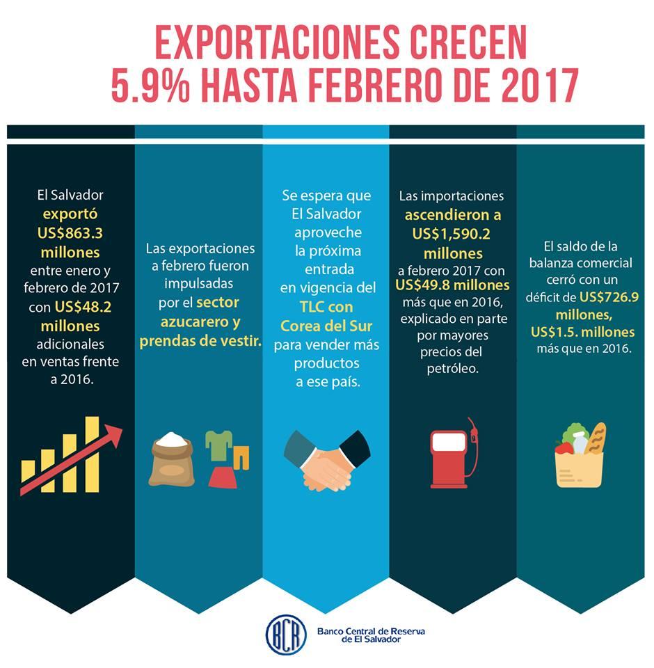 El monto exportado por El Salvador al cierre de febrero de 2017 fue de US $863.3 millones. Los mayores incrementos son observados en el azúcar refinada con US$ 45.