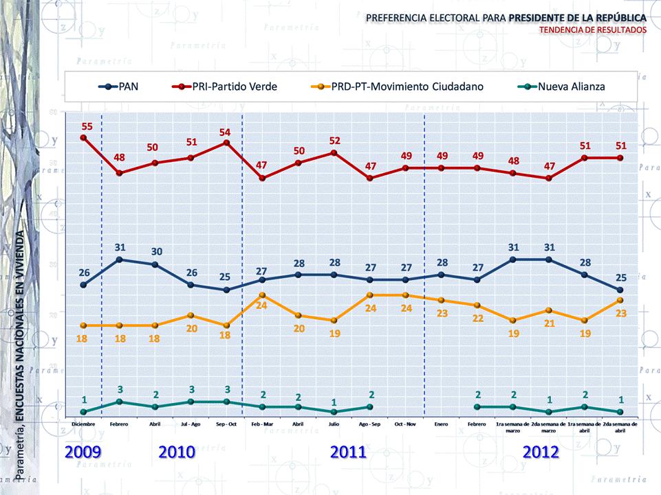respectivamente), mientras que el primer lugar (con Enrique Peña Nieto como abanderado de la alianza PRI-PVEM), se mantiene en 51%.