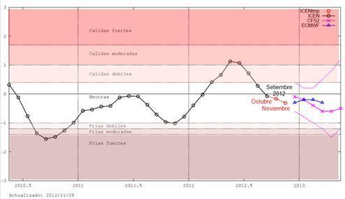 Figura 16. Datos del "Índice Costero El Niño" (ICEN; ver ENFEN 2012) y pronósticos recientes.