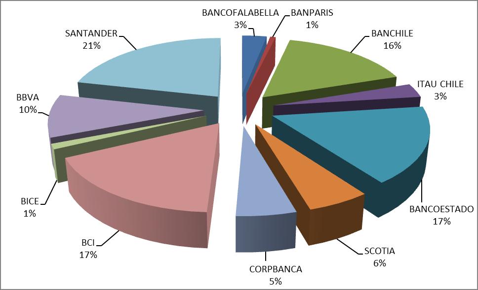 Participación de mercado Corredoras Bancarias Participación de