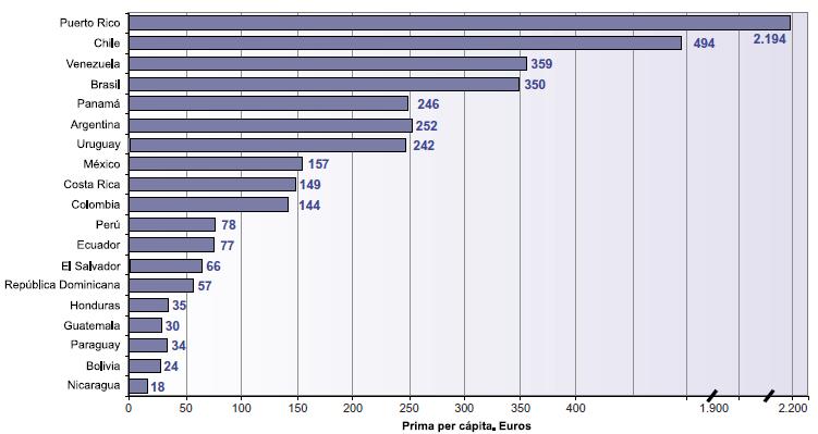 I. ESTADÍSTICAS DEL MERCADO ASEGURADOR Primas per cápita 2012 en L.A. Fuente: Informe El Mercado Asegurador Latinoamericano.