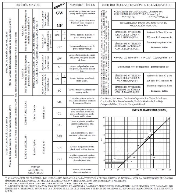 Tabla 78. Sistema unificado de clasificación de suelos (SUCS) ASTM D 2487 Fuente: Mecánica de suelos Juárez Badillo Rico Rodríguez 7.5.5.2.2. Límites de atterberg.