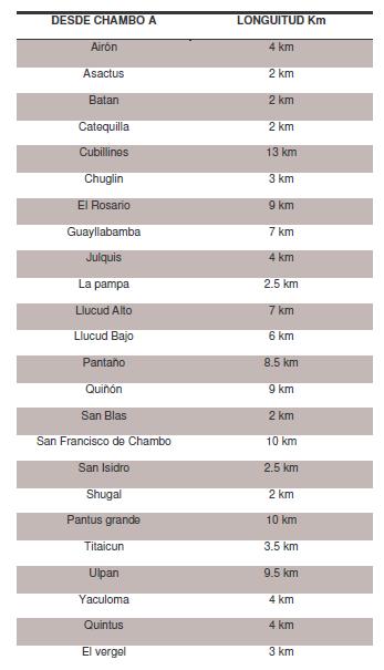Tabla 4. Distancia de recorrido desde Chambo a otros sectores del cantón. Fuente: Guía turística de Chambo. 4.1.