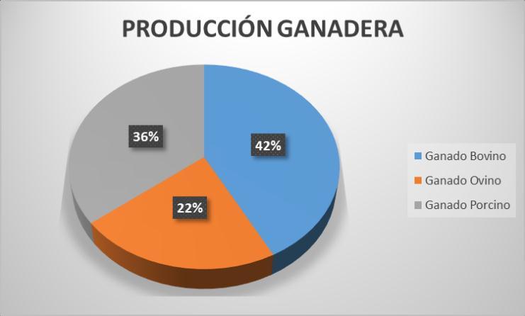 Gráfico 2. Producción de leche. PRODUCCIÓN DE LECHE Comercialización 95% Consumo privado 5% Fuente: Guía turística de Chambo.