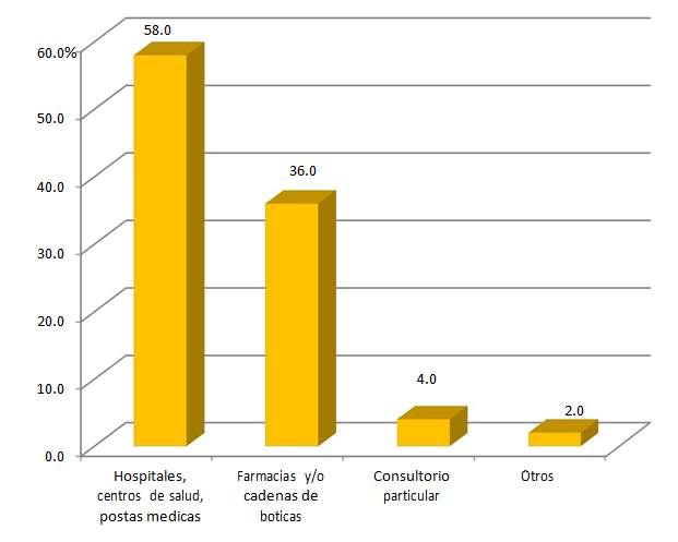 Gráfico 5: Establecimiento donde acuden para atender su salud los pobladores encuestados del sector José Santos Chocano. José L.