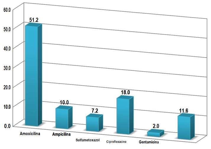 Gráfico 9: Frecuencia de los antibióticos de mayor uso en los pobladores encuestados del sector José Santos Chocano. José L.
