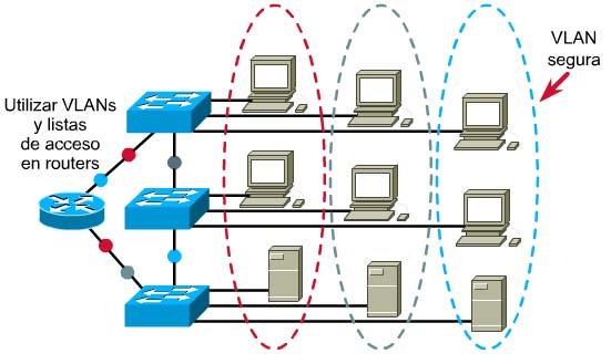 Ventajas Seguridad Aplicaciones sensibles en una VLAN Controlar el acceso a la misma