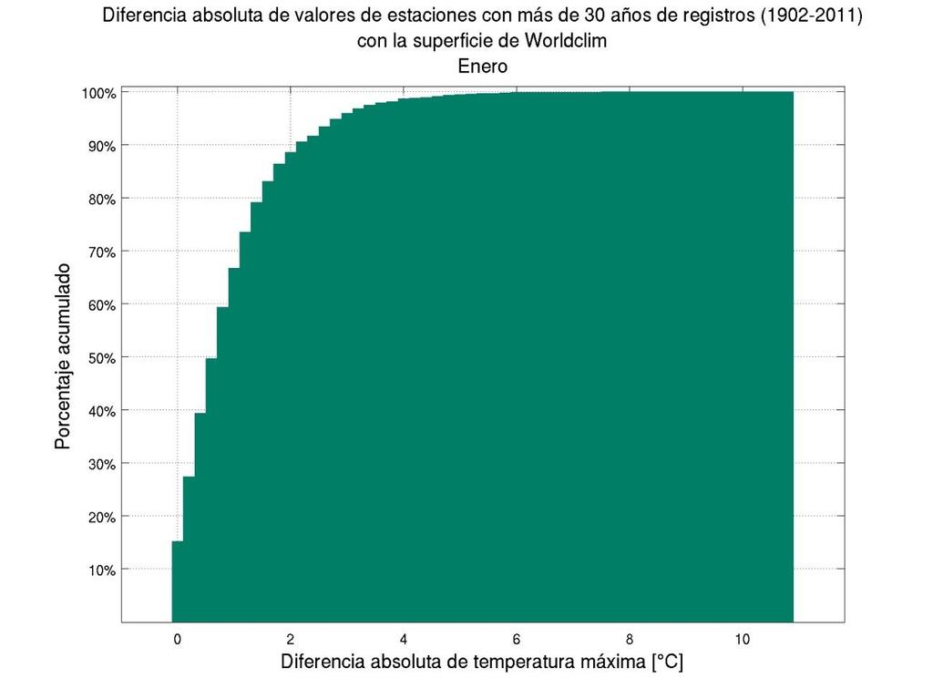 16 Histogramas de porcentaje acumulado de las diferencias absolutas de temperatura máxima mensual de estaciones con más de 30 años de registros de la base