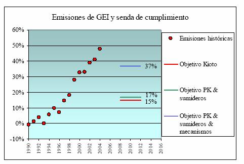 PNA 2008-2012:emisiones