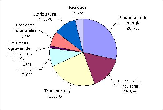 Distribución por sectores de las emisiones de España