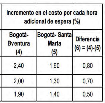 Cuánto nos cuesta llegar a los puertos? Comparación de costos por trayecto Bogotá-Buenaventura vs.