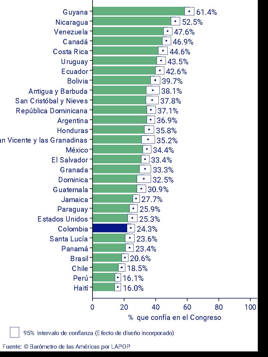 Ante este panorama, qué factores están asociados con el bajo nivel de confianza en el Congreso colombiano durante los últimos años?