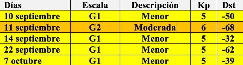 estable; se presentaron 4 tormentas menores G1 y una tormenta moderada G2 (de acuerdo a la clasificación de la NOAA).