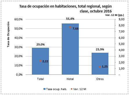 268, aumentando 39,6% respecto a octubre de 2015. Las Llegadas de residentes en Chile representaron un 74,5% sobre el total.