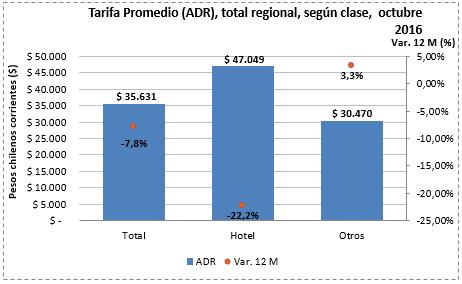 970, mostrando una expansión en doce meses de 0,6%. El Ingreso por habitación disponible en el destino Carretera Austral Sur fue de $2.577, con una variación interanual de -29,1%.