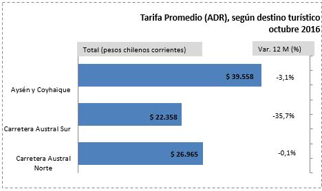 ADR TARIFA PROMEDIO Durante el periodo de análisis los establecimientos de alojamiento turístico registraron una Tarifa promedio de $35.