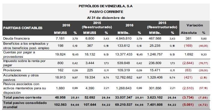Cuadro No. 4 Pasivos Corrientes de PDVSA Veamos ahora los pasivos totales de la estatal.