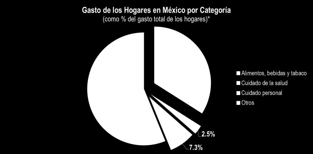 Industrias Reguladas por la COFEPRIS La COFEPRIS regula 44 centavos de cada peso gastado por los hogares en México, a través de 3 categorías: Alimentos, bebidas y tabaco; artículos para el