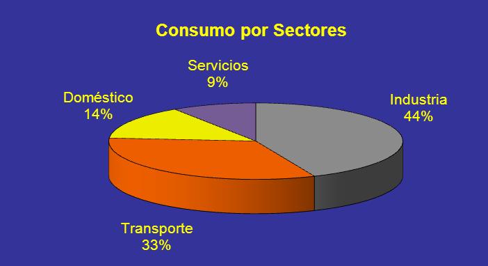 11. CONSUMO DE ENERXÍA EN GALICIA POR SECTORES ktep % Industria 2.702 43,5 Transporte 2.037 32,8 Doméstico 896 14,4 Servizos 574 9,3 TOTAL 6.