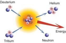FUSIÓN También se libera energía cuando se combinan dos núcleos ligeros para formar otro.