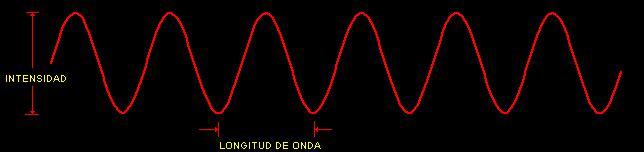 Señales Unidad de medida de una onda Una frecuencia * Cantidad crestas que pasan por un determinado punto en un segundo * Cantidad de