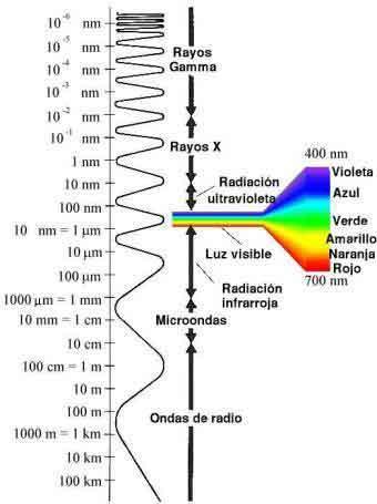 2.- Señales El Espectro radioeléctrico: Espector Visible al ojo humano: desde los 400nm a los 700n m Nota: El