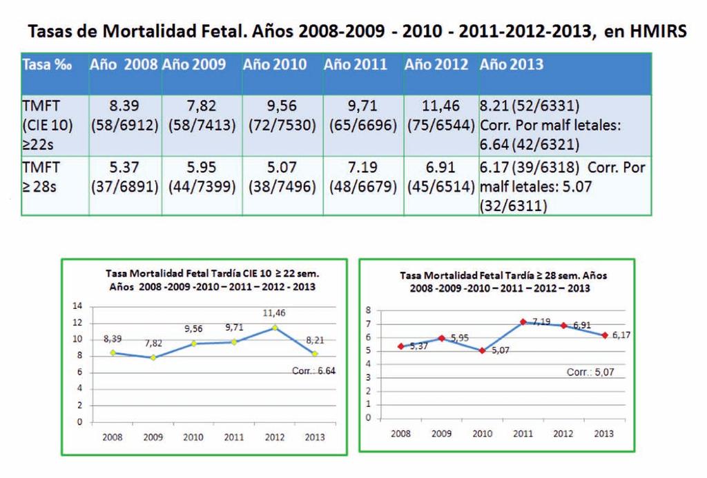 Tasas de mortalidad fetal. Años 2008 2009 2010 2011 2012 2013 en HMIRS Años 2008 2009 2010 2011 2012 2013 Tasa TMFT 839 782 956 971 1146 821 (52/6.331) (CIE 10) (58/6.912) (58/7.413) (72/7.530) (65/6.