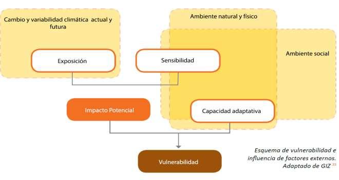 Bases metodológicas del análisis de vulnerabilidad Para el análisis de vulnerabilidad, se utilizó los criterios de IPCC (2014): Exposición, sensibilidad, impactos