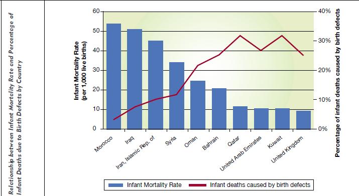 Contribución relativa de los defectos congénitos a la mortalidad infantil Relación entre la tasa de mortalidad infantil y el porcentaje de muertes infantiles por defectos congénitos Tasa de