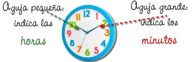 El minuto se utiliza para medir tiempos cortos como mirar un comercial,