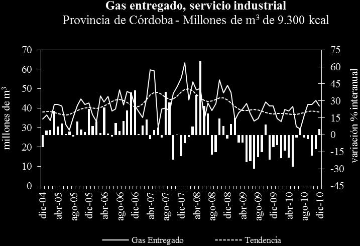 diferencias importantes. En particular se destaca el notorio aumento de la demanda residencial de gas en Córdoba junto a la caída registrada en la demanda proveniente de la industria.