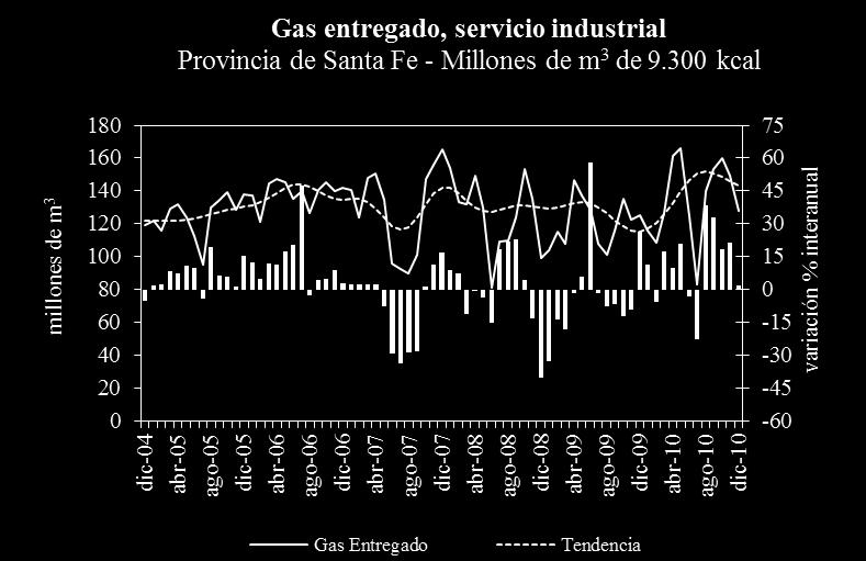 El consumo de las industrias de Córdoba mostró una variación negativa (8,0%) respecto de noviembre acompañado de una tendencia decreciente (1,0%).