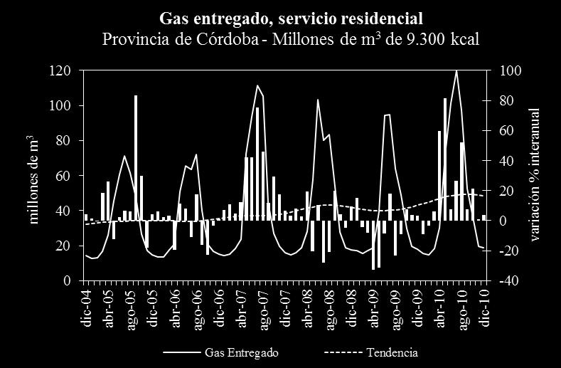 El aumento del consumo de gas por parte de los grandes usuarios industriales de Santa Fe se explica por el incremento de la demanda de la siderurgia, mientras que la industria aceitera aumentó su