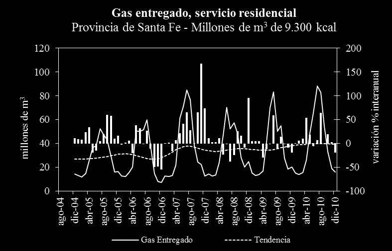 Consumo de gas de grandes usuarios industriales, por rama de actividad Provincia de Santa Fe - Millones de m 3 de 9.300 kcal Var.